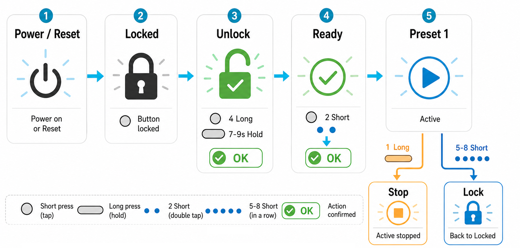 Quick start flow from power or restart to unlock, ready state, Preset 1, stop and lock.