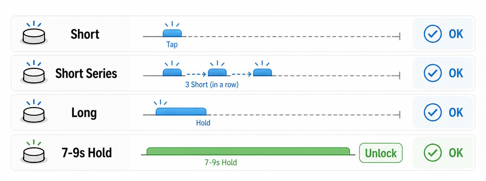 Button press types: short tap, short series, long press, 4 to 7 second hold for RF soft tag deactivator, and 7 to 9 second hold for unlock.
