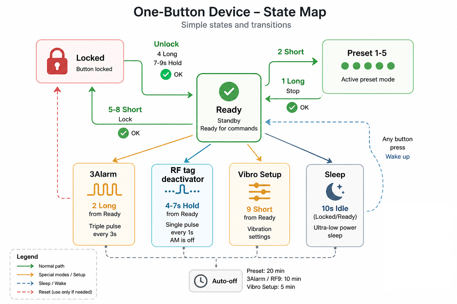 One-button device state map with locked, ready, presets, 3Alarm, RF soft tag deactivator, vibro setup, sleep and auto-off paths.