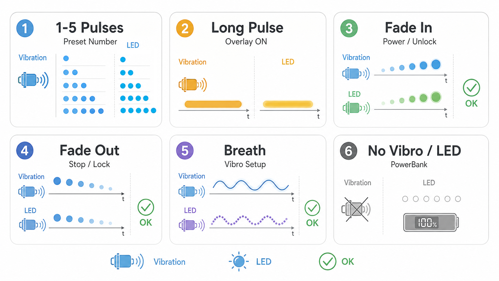 Feedback legend for preset number pulses, overlay long pulse, fade in, fade out, vibro setup breath and powerbank action.