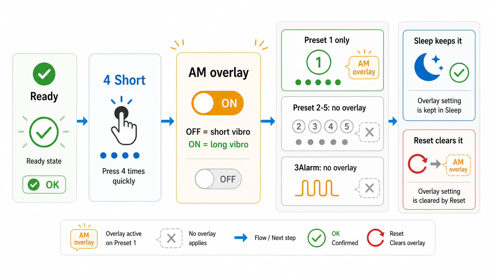 AM overlay toggle from ready state, showing short vibration for off, long vibration for on, Preset 1 only, sleep keeps it, restart clears it.