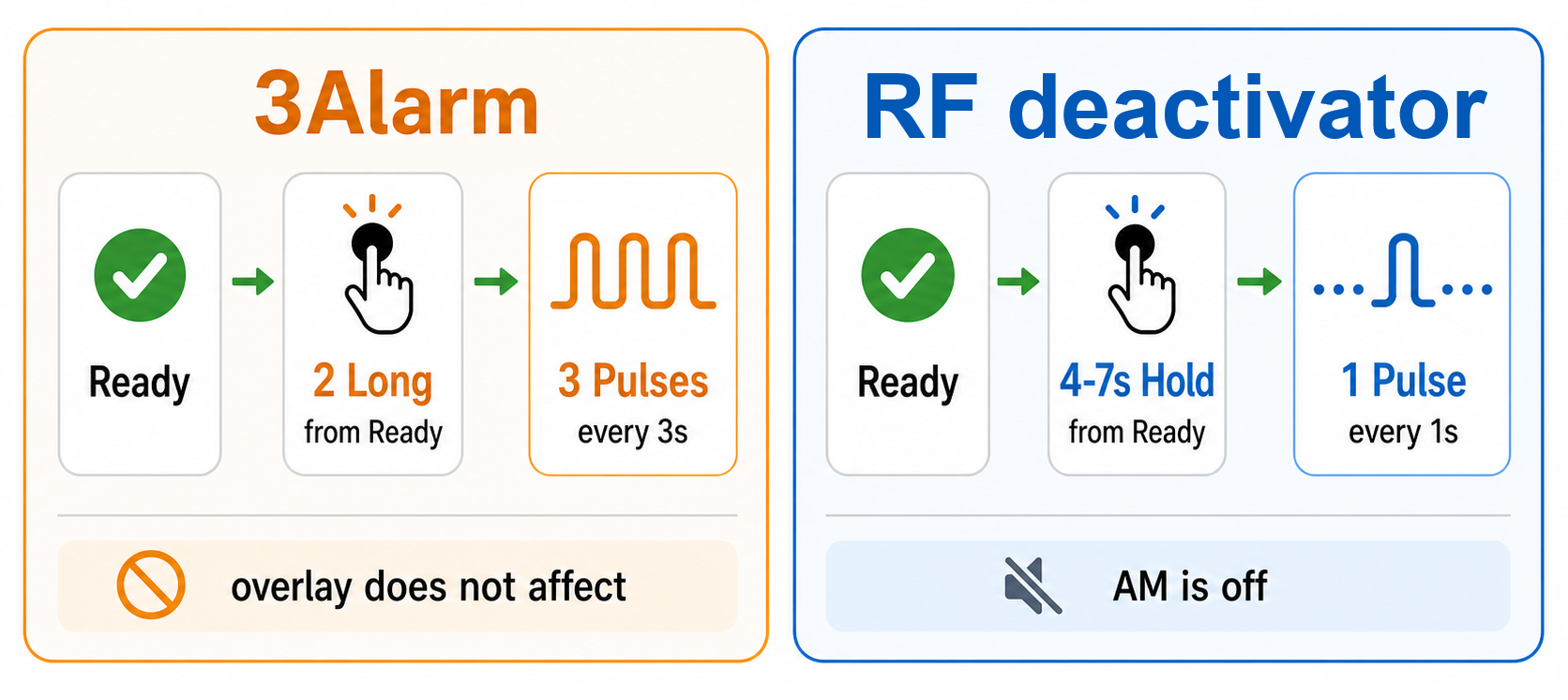 Special modes showing 3Alarm from two long presses and RF deactivator from a 4 to 7 second hold.