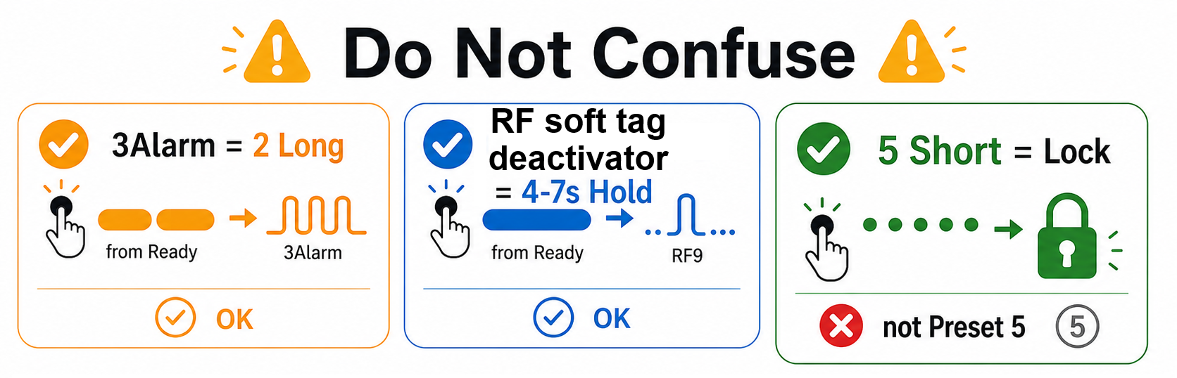 Do not confuse 3Alarm, RF soft tag deactivator, and the lock command.