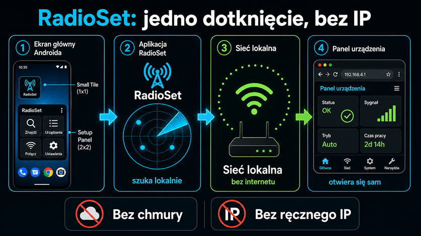 Przepływ pracy RadioSet: dotknij widżetu i otwórz panel urządzenia