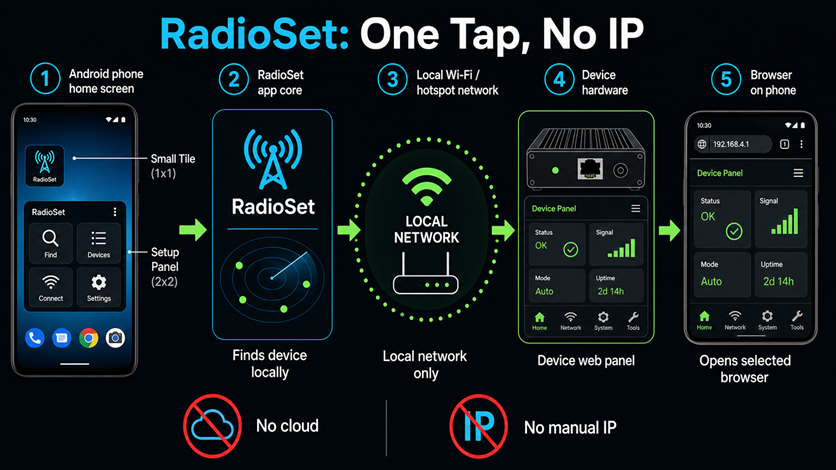 RadioSet Android helper flow: tap the widget and open the device panel
